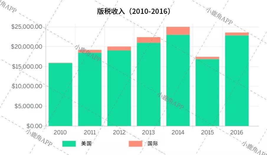 现在真的是投资音乐版税的最佳时机吗？