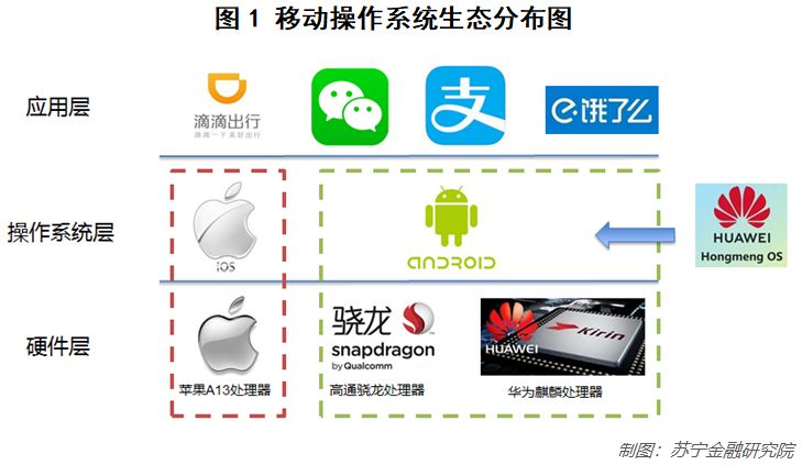 Huawei Hongmeng's Opportunities and Challenges