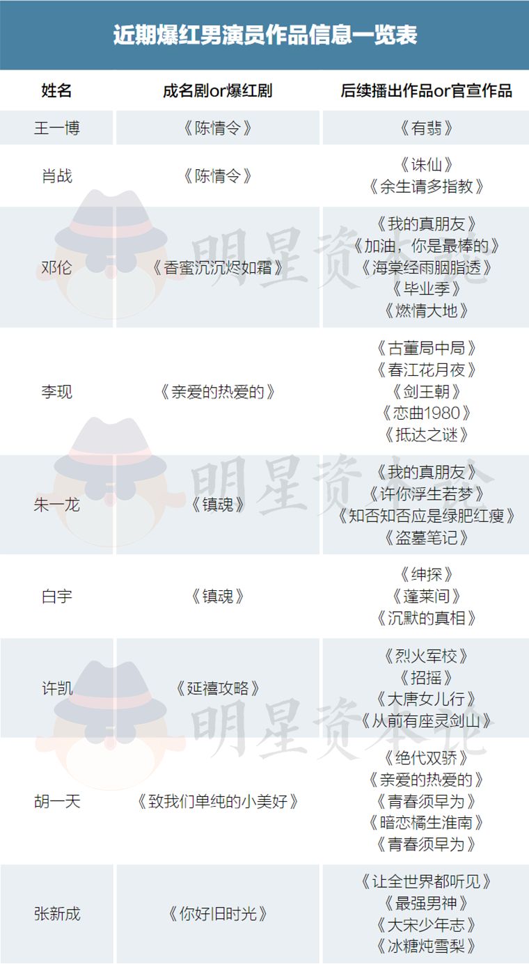 肖战王一博积极营业,朱一龙白宇紧急解绑,流量男演员如何延长生命周期?