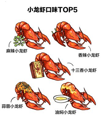 从小龙虾怎么卖浅谈差异化定价