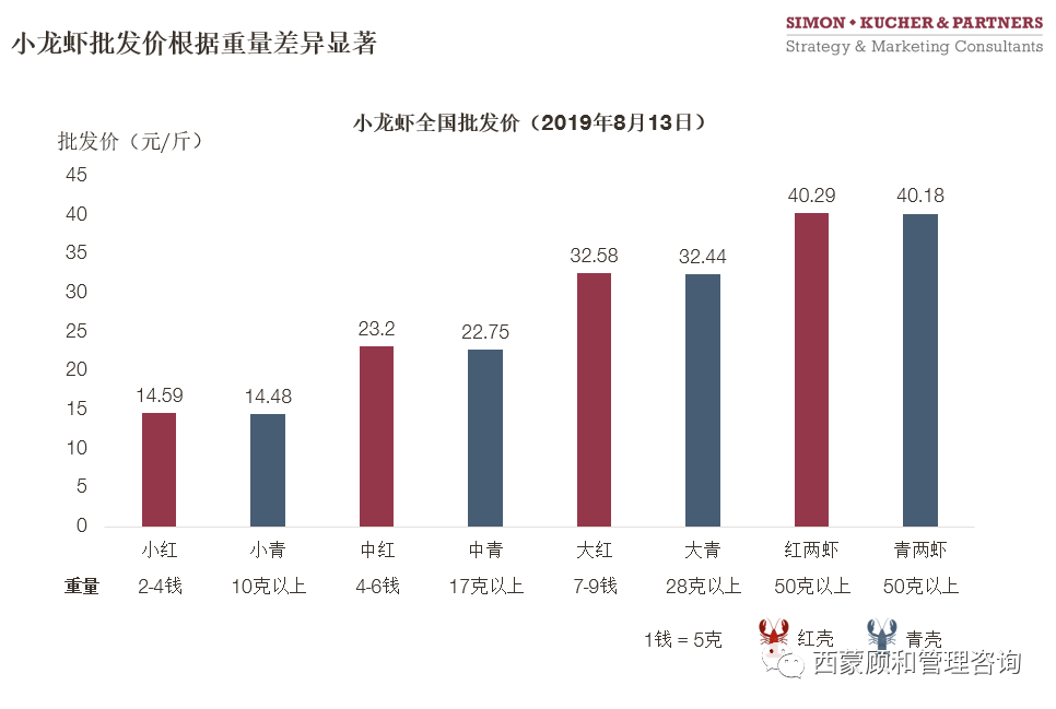 从小龙虾怎么卖浅谈差异化定价