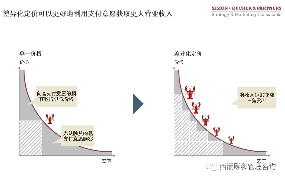 从小龙虾怎么卖浅谈差异化定价