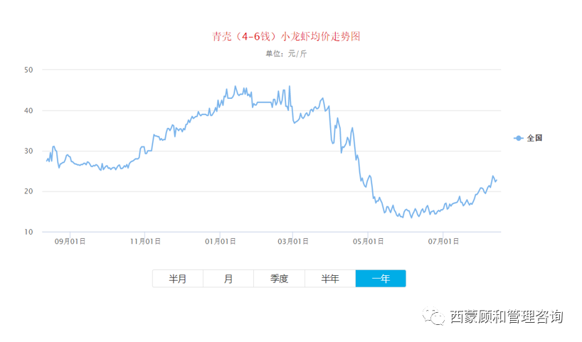 从小龙虾怎么卖浅谈差异化定价