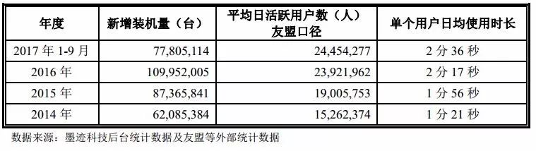 频频被点名后，墨迹天气IPO之路如何走