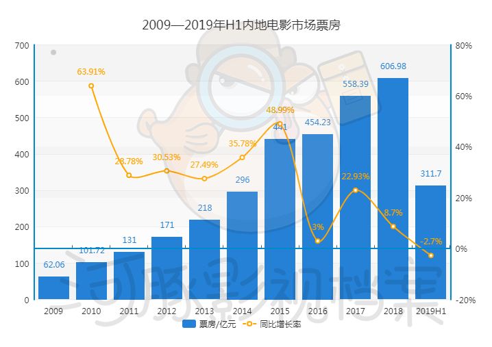 五年狂飙，影院渡劫