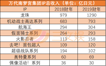 龙珠IP年收入1290亿日元，比高达还赚钱