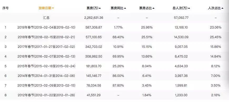 六大电影扎堆2020春节，撤档指数榜首概率全搜集