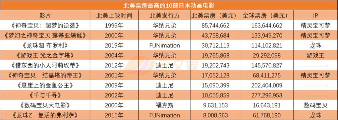 《哪吒》北美票房400万美元，不多吗？