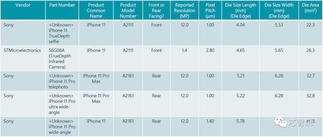 iPhone 11 Pro Max物料成本曝光：只有售价的27.5%，摄像头成本增幅最大