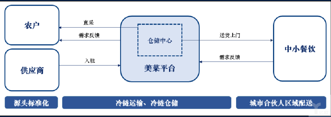 美菜县域合伙人维权背后：中国版Sysco的故事还能讲多久