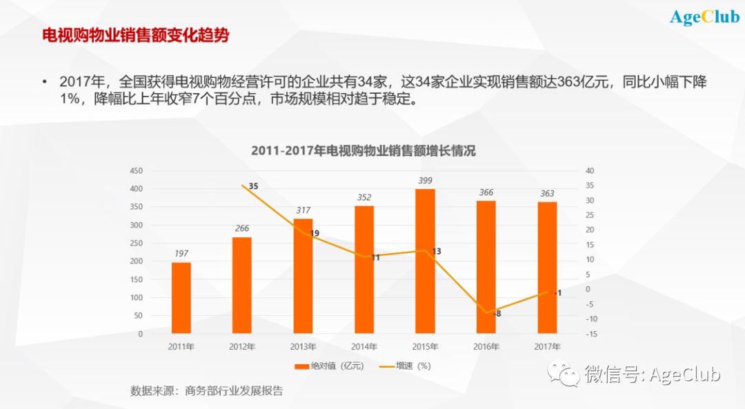 解密50+中老年电视/直播购物最新变化趋势——电视购物转型+直播购物崛起