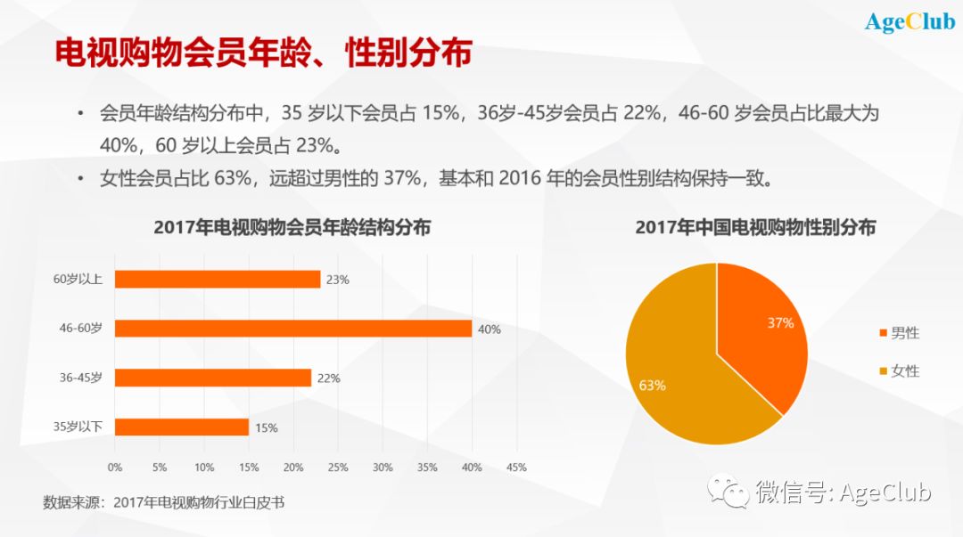 解密50+中老年电视/直播购物最新变化趋势——电视购物转型+直播购物崛起