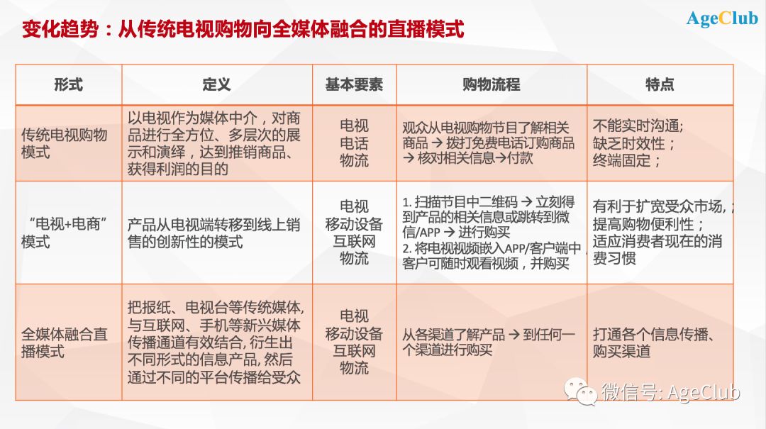 解密50+中老年电视/直播购物最新变化趋势——电视购物转型+直播购物崛起