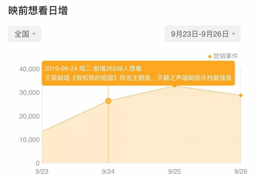 3部影片预售总票房破6亿，能否成就“最强十一档”？