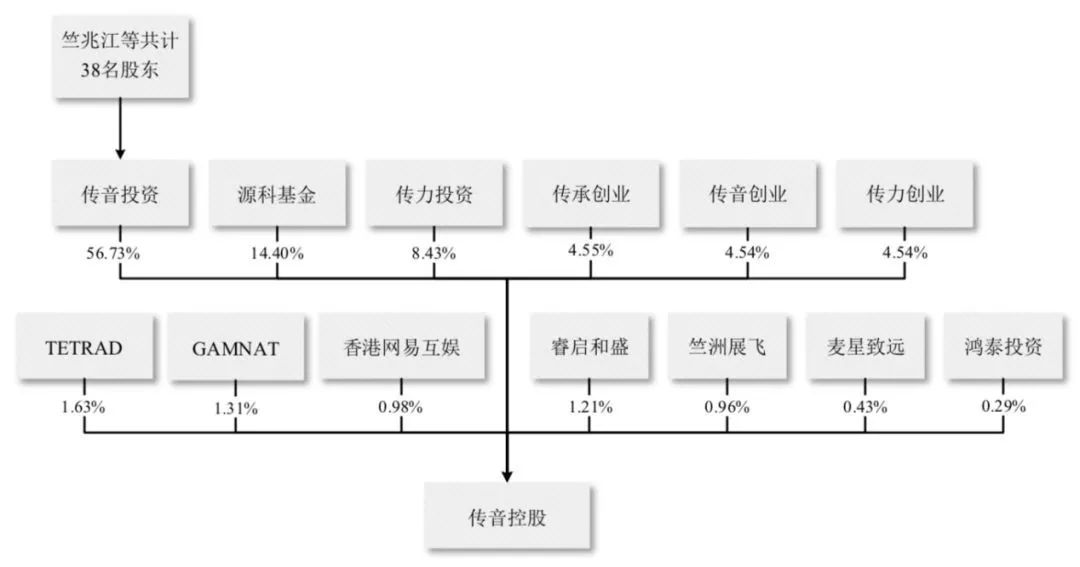 今日传音成功IPO：非洲“手机之王”登陆科创板，市值超400亿