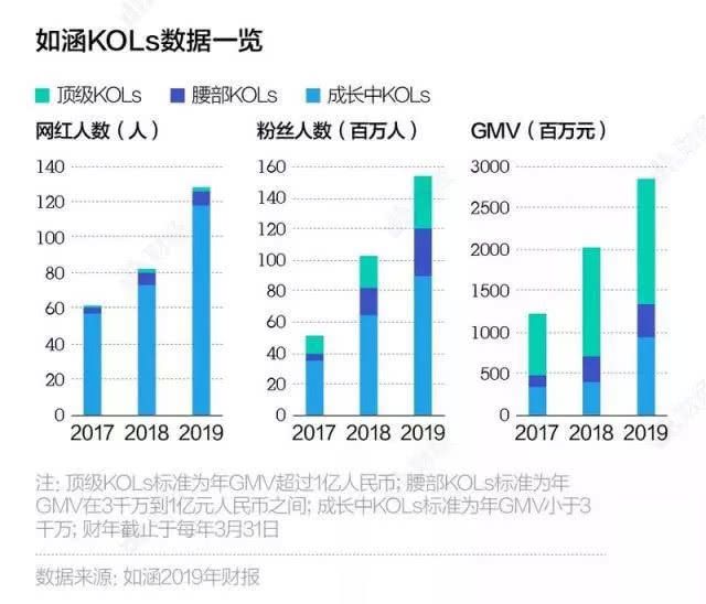 同样是网红社交电商,Revolve和如涵为什么差异这么大?