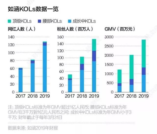 同样是网红社交电商，Revolve和如涵为什么差异这么大？