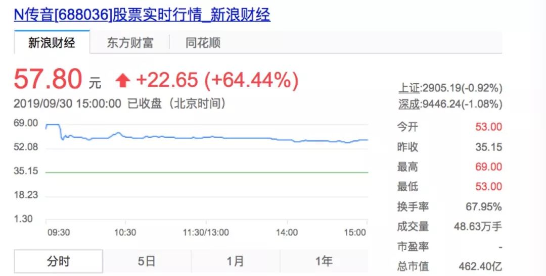 传音控股首日收涨64.44%,“非洲手机之王”神话能走多远