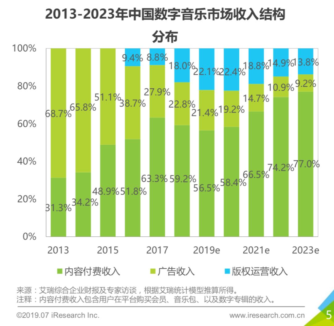 流媒体时代,如何更好的支持你喜欢的音乐人?