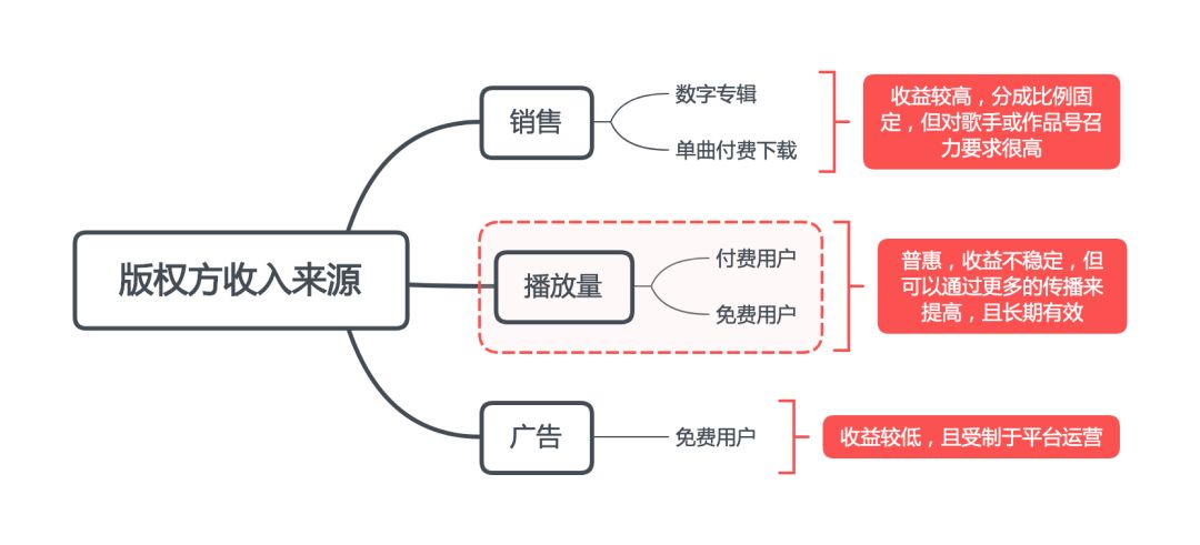流媒体时代,如何更好的支持你喜欢的音乐人?
