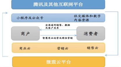 “新经济SaaS第一股”微盟的股价是否被高估?