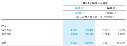 “新经济SaaS第一股”微盟的股价是否被高估?