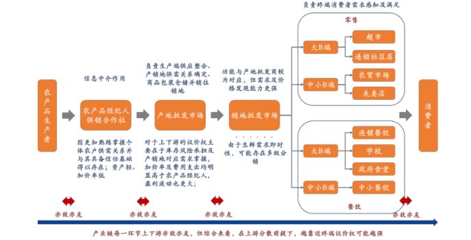 生鲜零售下半场,除了“快”和“省”还有哪些赚钱之道