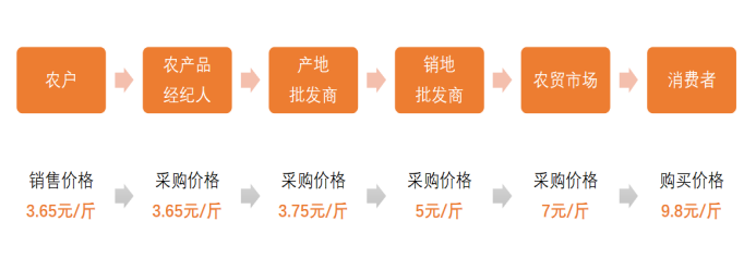 生鲜零售下半场,除了“快”和“省”还有哪些赚钱之道