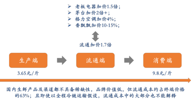 生鲜零售下半场,除了“快”和“省”还有哪些赚钱之道