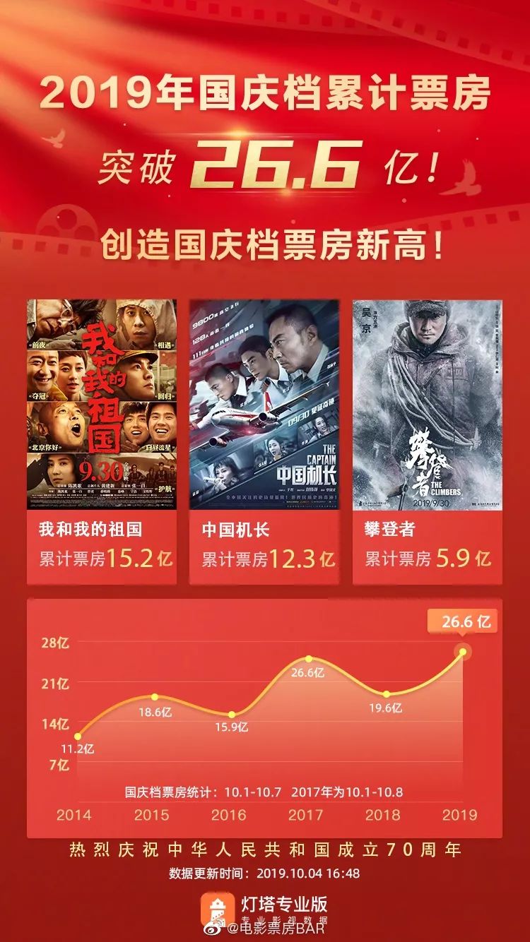 National Day File Recovery: The theme changes the localization narrative rises, who wins the company behind the three main theme films?