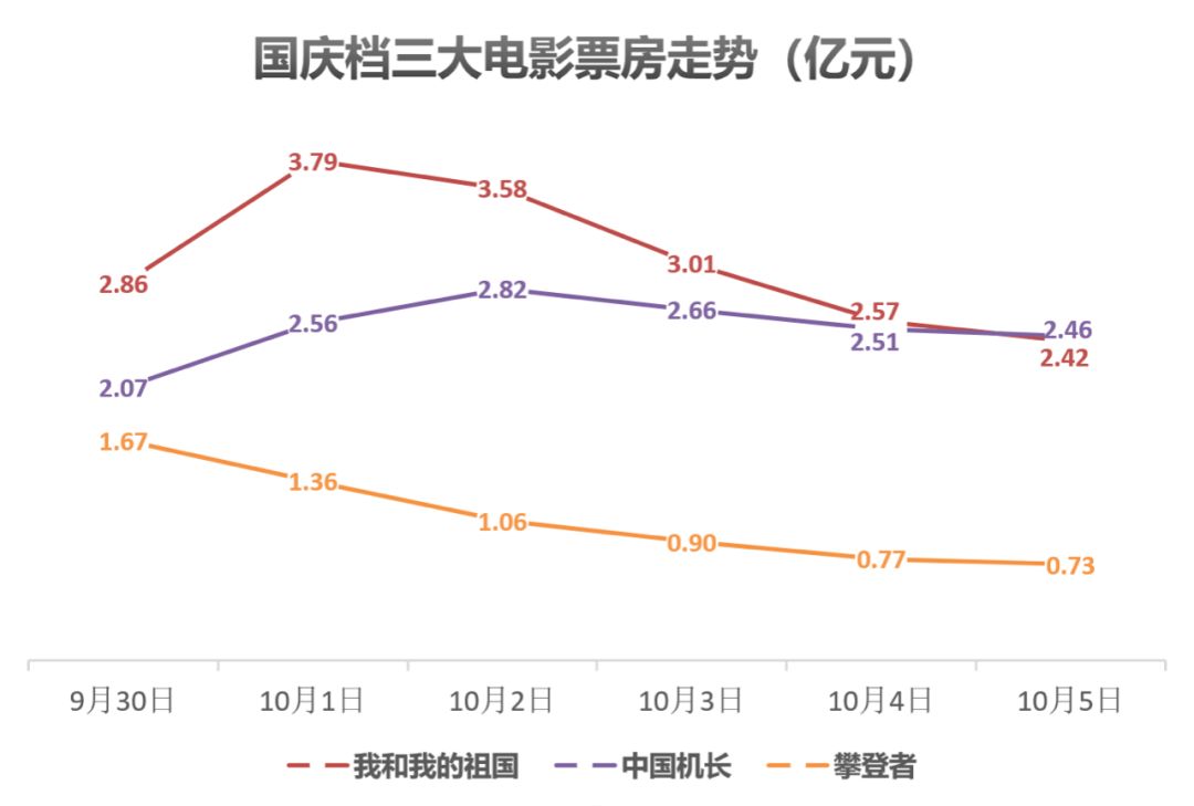 国庆档复盘：题材变迁本土化叙事崛起，三大主旋律电影背后公司谁赢谁输？