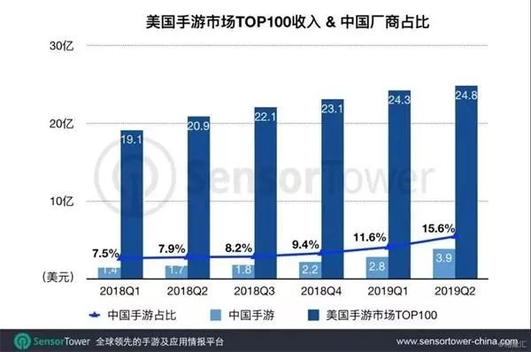 Chinese entrepreneurs counterattack the United States, where is the mature market opportunity?