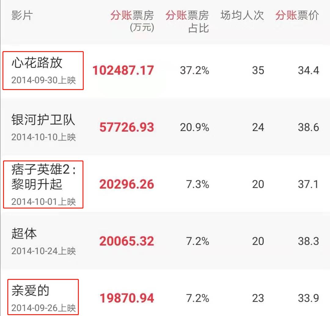 扫描六年国庆档,高票房背后有这些秘密