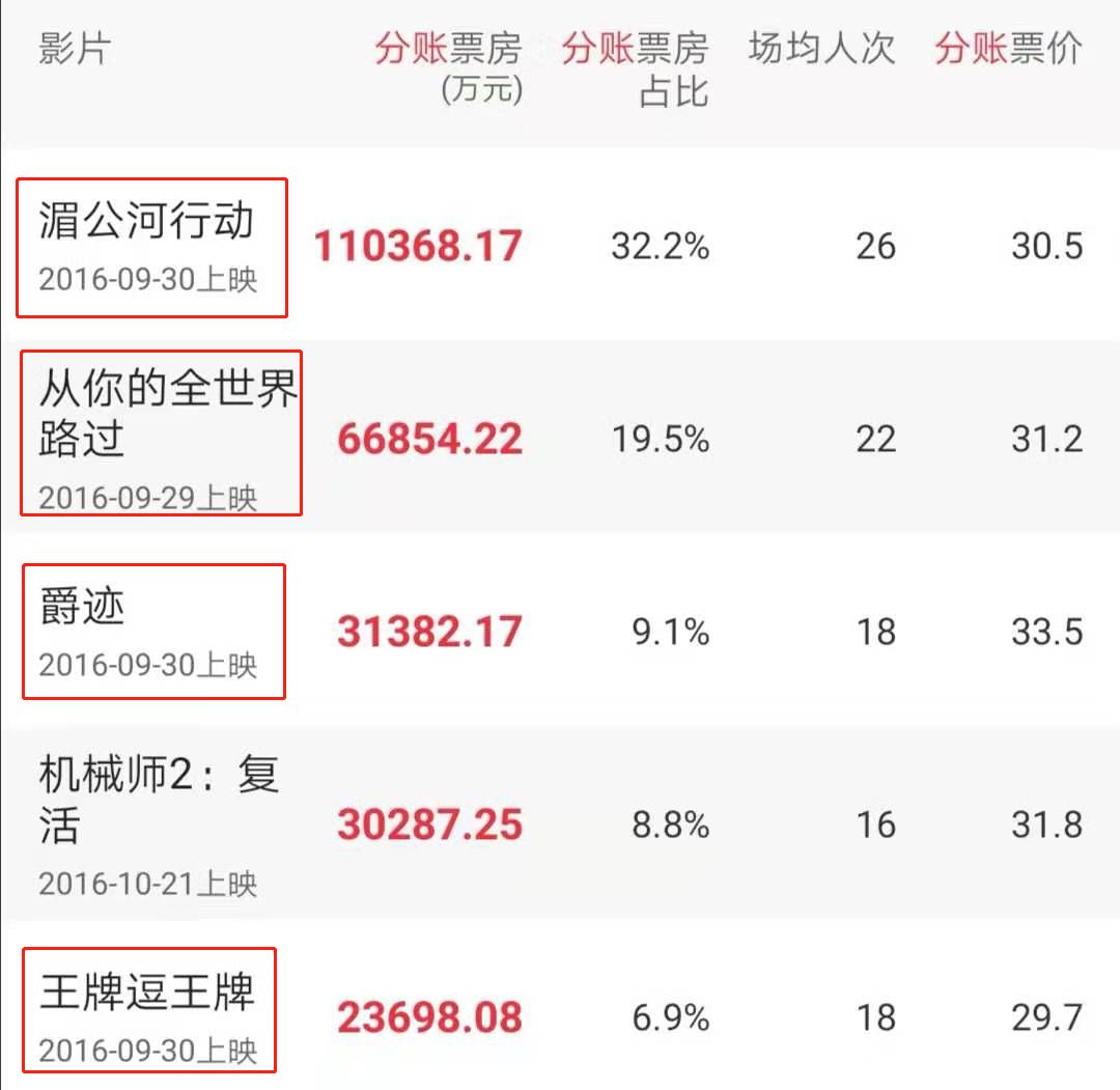 扫描六年国庆档,高票房背后有这些秘密