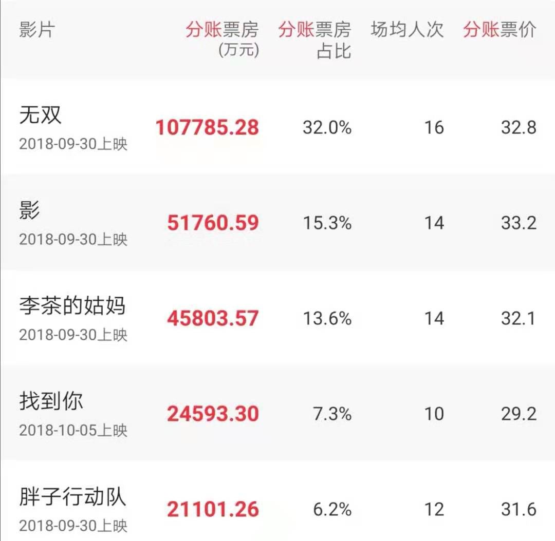 扫描六年国庆档,高票房背后有这些秘密