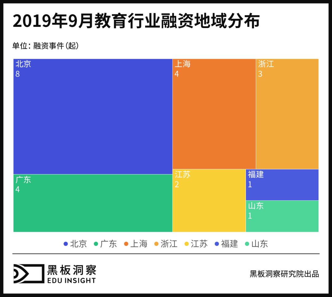 9月教育行业融资报告：23家企业共融资7.32亿元，数学思维赛道战鼓起