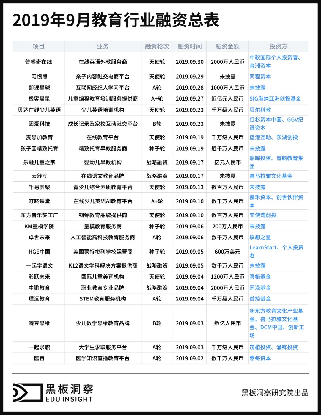 9月教育行业融资报告：23家企业共融资7.32亿元，数学思维赛道战鼓起