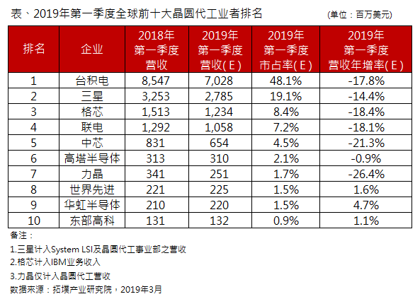 晶圆代工