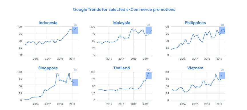 Southeast Asia e-commerce second half: profit is the most important OKR