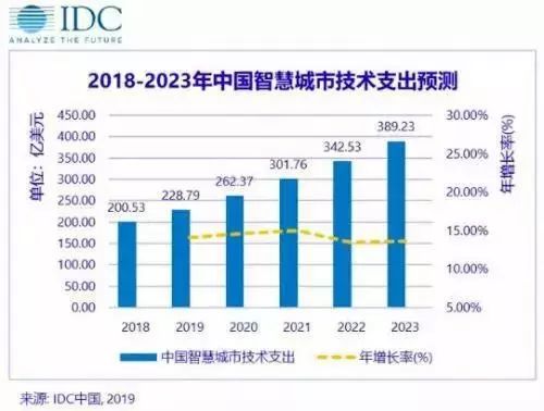 智慧城市,一場千億市場背后的進化與變革