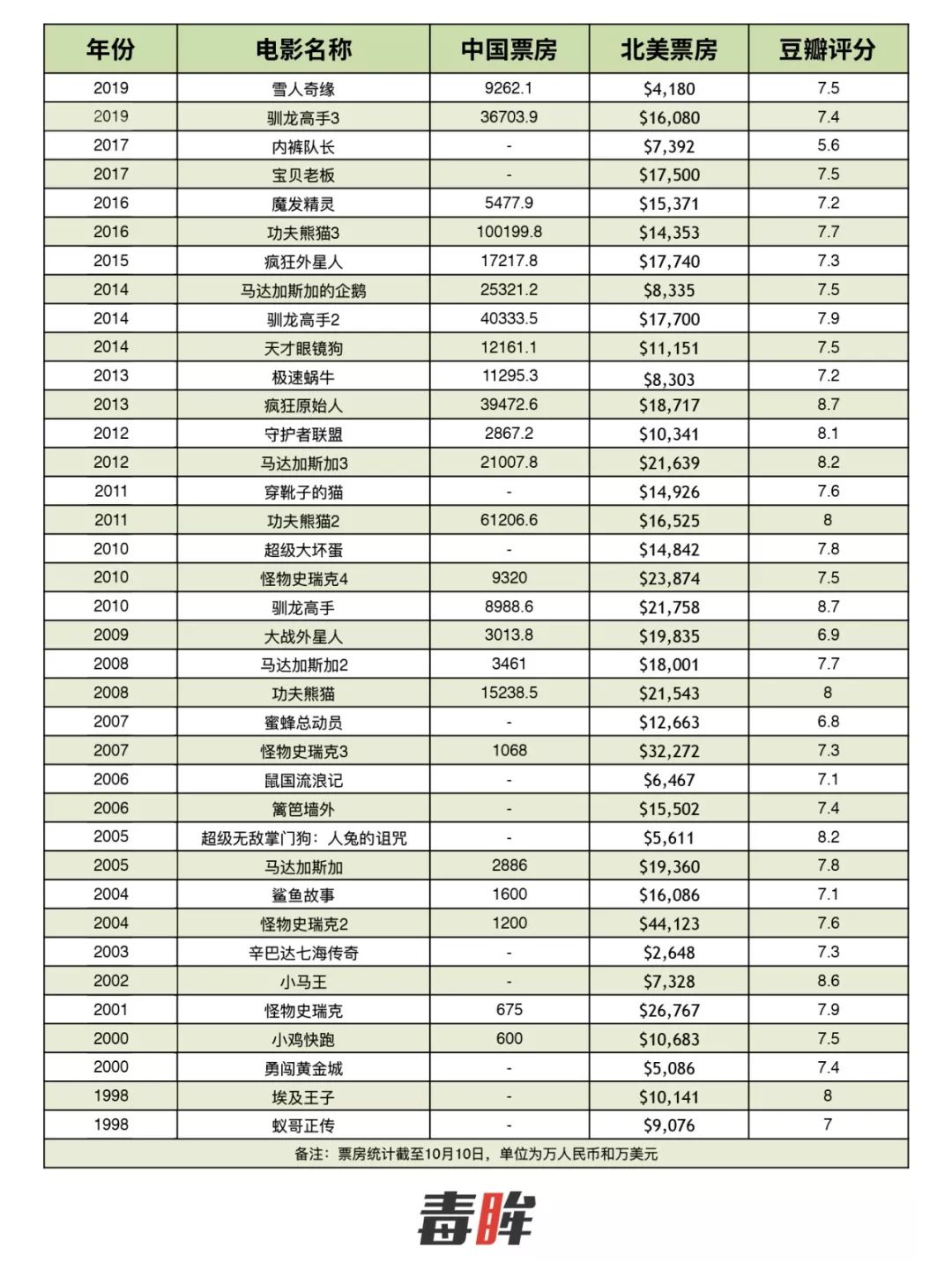 《雪人奇缘》全球票房平淡，梦工场路在何方？