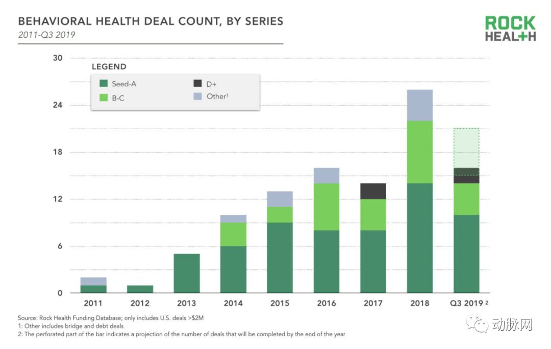 Rock Health 2019Q3投融资报告：数字医疗完成融资13亿美金，行为健康和女性健康成亮点