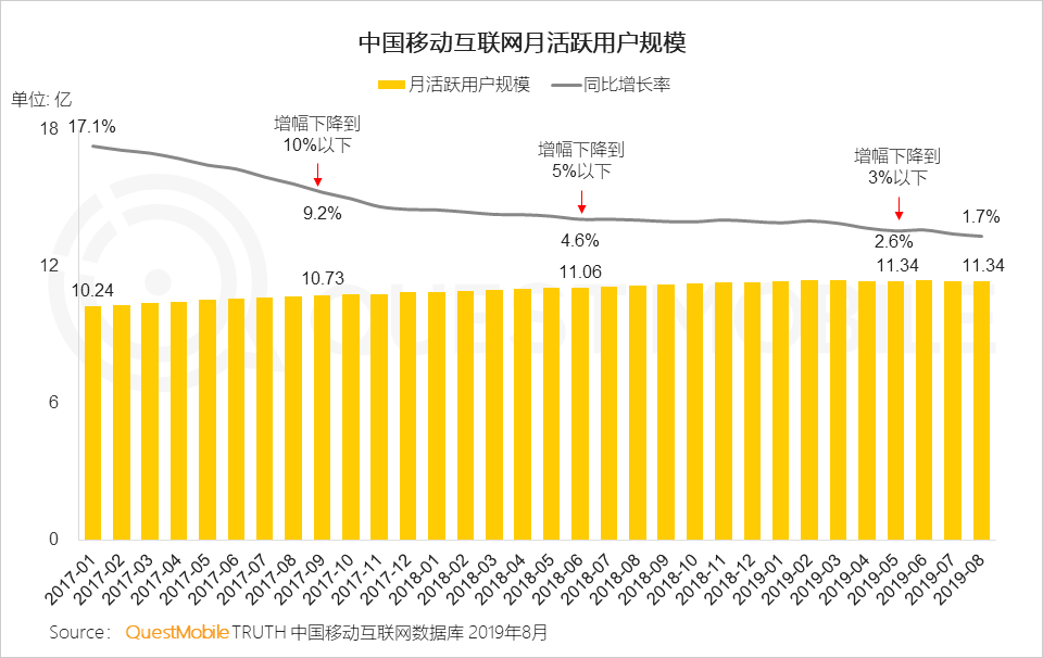 2019 Mobile Internet Panorama: The total amount of stagnation, platform, applet, fast application, the power of the enclosure is initially displayed