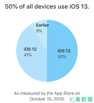 iOS13 占有率达 55%，Today 推荐页一变再变，苹果又要调整算法了？