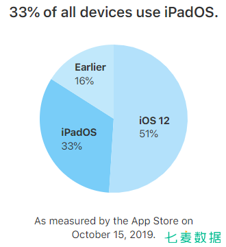 iOS13 占有率达 55%，Today 推荐页一变再变，苹果又要调整算法了？