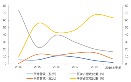 2019游戏业乱象：高管入狱、主业衰退，并购爆雷