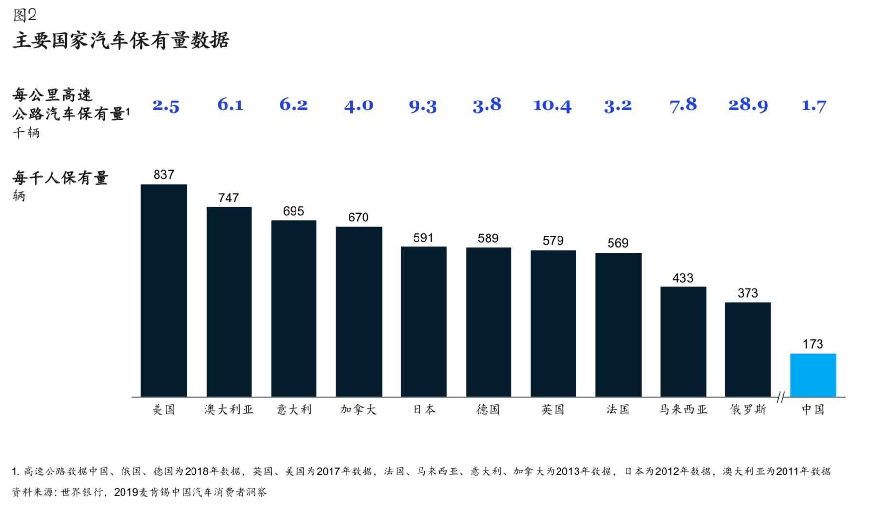 麦肯锡：汽车存量市场崛起，增换购规模显著增长