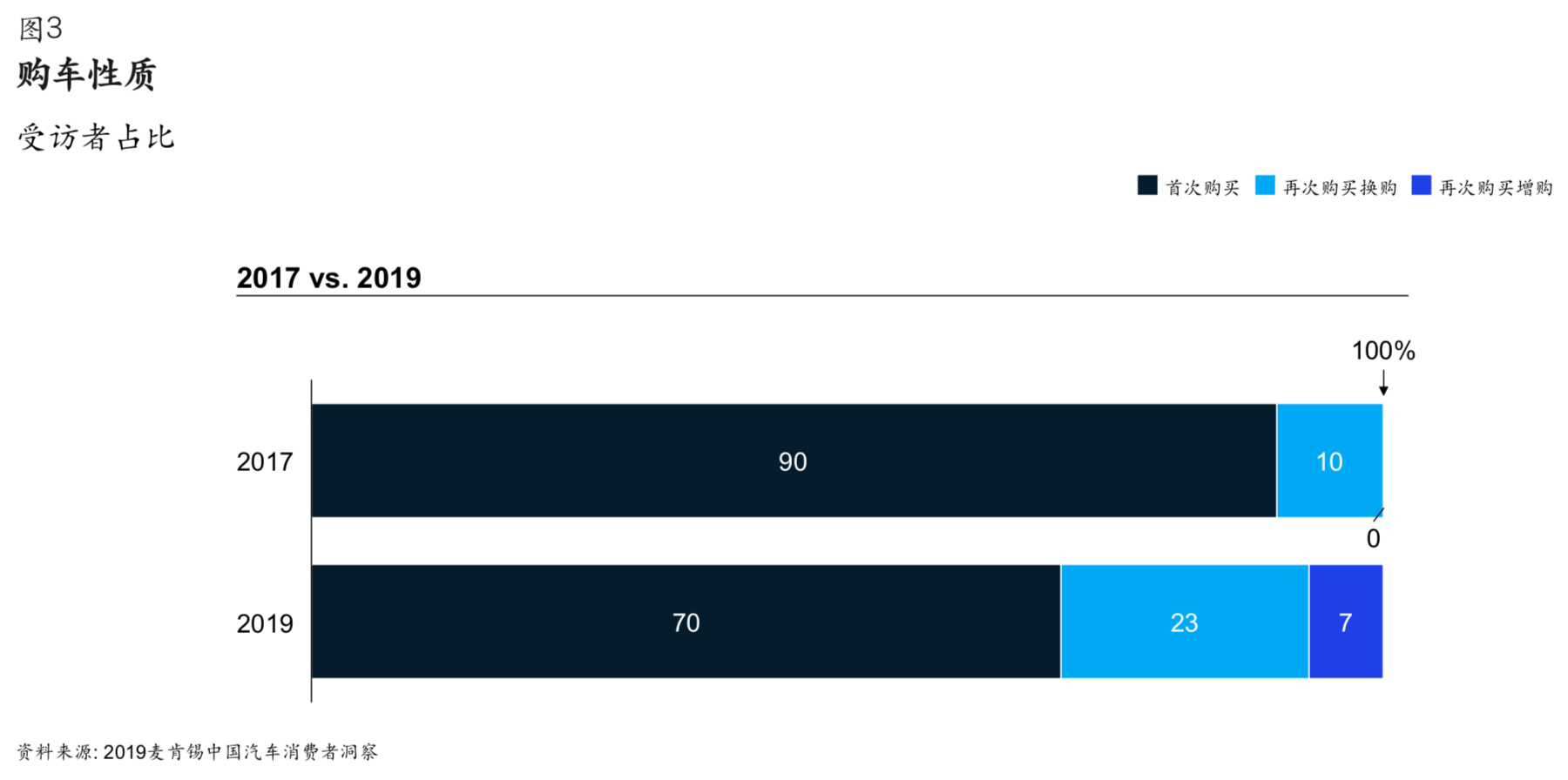 McKinsey: The rise of the automobile stock market, the increase in the size of the new purchases