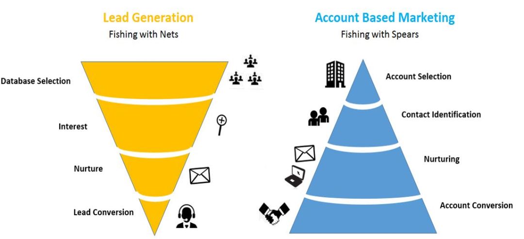The sales funnel is dead? Account marketing ABM is coming