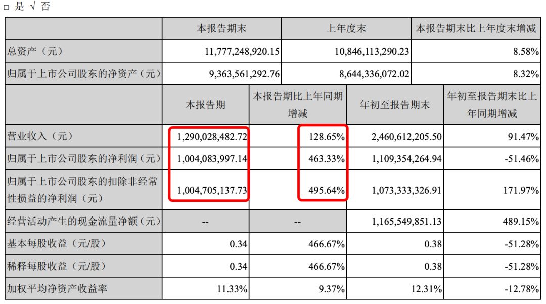 Light Media's third-quarter net profit exceeded 1 billion yuan. How much does 